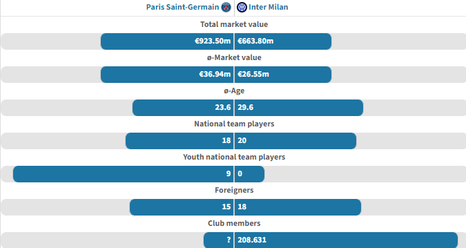🔥巴黎9.2亿身价PK国米6.6亿，国米平均年龄高达29.6岁