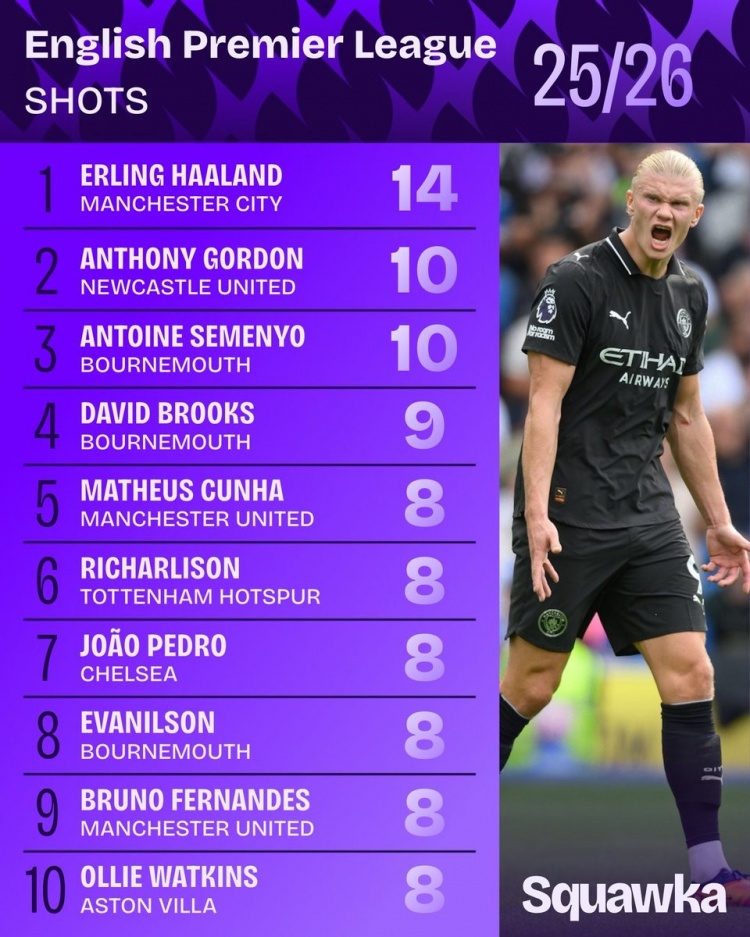 MK体育平台-新赛季英超射门榜：哈兰德14次居首，B费、库尼亚、佩德罗在列